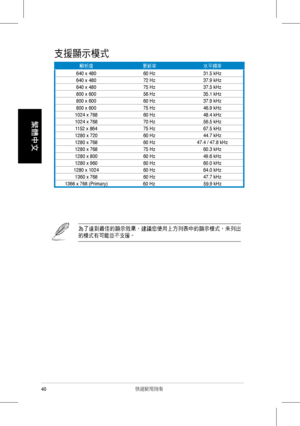 Page 42
40 快速使用指南
繁體中文
支援顯示模式
為了達到最佳的顯示效果，建議您使用上方列表中的顯示模式，未列出
的模式有可能並不支援。
解析度更新率水平頻率
640	x	48060	Hz31.5	kHz
640	x	480 72	Hz37.9	kHz
640	x	480 75	Hz37.5	kHz
800	x	600 56	Hz35.1	kHz
800	x	600 60	Hz37.9	kHz
800	x	600 75	Hz46.9	kHz
1024	x	768 60	Hz48.4	kHz
1024	x	768 70	Hz56.5	kHz
1152	x	864 75	Hz67.5	kHz
1280	x	720 60	Hz44.7	kHz
1280	x	768 60	Hz47.4	/	47.8	kHz
1280	x	768 75	Hz60.3	kHz
1280	x	800 60	Hz49.6	kHz
1280	x	960 60	Hz60.0	kHz
1280	x	1024 60	Hz64.0	kHz
1360	x	768 60	Hz47.7	kHz
1366	x	768	(Primary)	 60	Hz5...