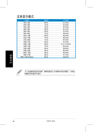 Page 47
 快速用戶指南
簡體��
��
支持顯示模式
為了達到最佳的顯示效果，推薦您使用上方列表�的顯示模式，未列出
的模式有可能並不支持。
分辨率刷新率水平頻率

45
640	x	48060	Hz31.5	kHz
640	x	480 72	Hz37.9	kHz
640	x	480 75	Hz37.5	kHz
800	x	600 56	Hz35.1	kHz
800	x	600 60	Hz37.9	kHz
800	x	600 75	Hz46.9	kHz
1024	x	768 60	Hz48.4	kHz
1024	x	768 70	Hz56.5	kHz
1152	x	864 75	Hz67.5	kHz
1280	x	720 60	Hz44.7	kHz
1280	x	768 60	Hz47.4	/	47.8	kHz
1280	x	768 75	Hz60.3	kHz
1280	x	800 60	Hz49.6	kHz
1280	x	960 60	Hz60.0	kHz
1280	x	1024 60	Hz64.0	kHz
1360	x	768 60	Hz47.7	kHz
1366	x	768	(Primary)	 60...