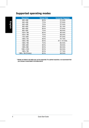 Page 7
5Quick	 Start 	 Guide 	
English
Supported operating modes
* Modes not listed in the table may not be supported. For optimal resolu\
tion, we recommend that     you choose a mode listed in the table above.
Resolution Refresh RateHorizontal Frequency
640	x	480 60	Hz31.5	kHz
640	x	480 72	Hz37.9	kHz
640	x	480 75	Hz37.5	kHz
800	x	600 56	Hz35.1	kHz
800	x	600 60	Hz37.9	kHz
800	x	600 75	Hz46.9	kHz
1024	x	768 60	Hz48.4	kHz
1024	x	768 70	Hz56.5	kHz
1152 	x	864 75	Hz 67.5	kHz
1280	x	720 60	Hz44.7	kHz
1280	x	768 60...