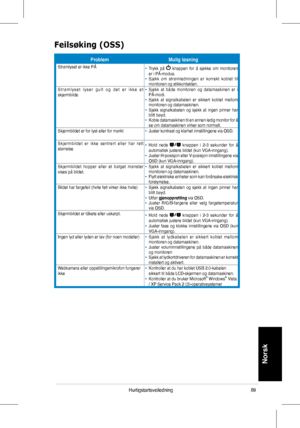 Page 91
89Hurtigstartsveiledning
Norsk
ProblemMulig løsning
Strømlyset	 er 	 ikke 	 PÅ•			Trykk 	 på 		knappen 	 for 	 å 	 sjekke 	 om 	 monitoren 	er	 i 	 PÅ-modus.•			 Sjekk 	 om 	 strømledningen 	 er 	 korrekt 	 koblet 	 til 	monitoren	 og 	 stikkontakten.S t r ø m l y s e t	 l y s e r 	 g u l t 	 o g 	 d e t 	 e r 	 i k k e 	 e t 	skjermbilde•			 Sjekk 	 at 	 både 	 monitoren 	 og 	 datamaskinen 	 er 	 i 	PÅ-modi.•			 Sjekk 	 at 	 signalkabelen 	 er 	 sikkert 	 koblet 	 mellom 	monitoren	 og...