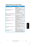 Page 141
39Stručný	 návod 	 na 	 spustenie
Slovensky
ProblémMožné riešenie
LED	 indikátor 	 napájania 	 nesvieti•			 Stlačte 	 tlačidlo 		a 	 skontrolujte, 	 či 	 monitor 	 je 	 v 	režime	 zapnutia.•			 Skontrolujte, 	 či 	 je 	 sieťový 	 kábel 	 správne 	 pripojený 	k	 monitoru 	 a 	 k 	 sieťovej 	 zásuvke. 	LED	 kontrolka 	 napájania 	 svieti 	 na 	 žlto 	 a 	obrazovka	 je 	 bez 	 obrazu 	•		Skontrolujte, 	 či 	 je 	 monitor 	 a 	 počítač 	 v 	 režime 	 zapnutia.	•			 Uistite 	 sa, 	 že 	 signálny 	 kábel...