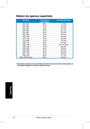 Page 117
115Ghidul	 de 	 pornire 	 rapidă
Română
*  Este posibil ca modurile care nu sunt listate în tabel să nu fie suportate. Pentru rezoluţie optimă, vă recomandăm să alegeţi un mod listat în tabelul de mai sus.
Moduri de operare suportate
RezoluţieFrecvenţă de reîmprospătareFrecvenţă Orizontală
640	x	480 60	Hz31.5	kHz
640	x	480 72	Hz37.9	kHz
640	x	480 75	Hz37.5	kHz
800	x	600 56	Hz35.1	kHz
800	x	600 60	Hz37.9	kHz
800	x	600 75	Hz46.9	kHz
1024	x	768 60	Hz48.4	kHz
1024	x	768 70	Hz56.5	kHz
1152	x	864 75	Hz67.5...