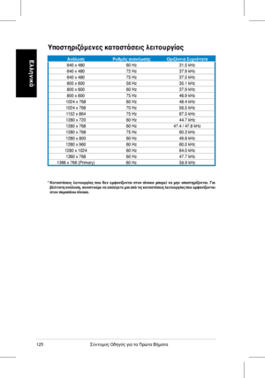 Page 127
125Σύντομος	 Οδηγός 	 για 	 τα 	 Πρώτα 	 Βήματα
Ελληνικά
Υποστηριζόμενες καταστάσεις λειτουργίας
ΑνάλυσηΡυθμός ανανέωσηςΟριζόντια Συχνότητα
*  Καταστάσεις  λειτουργίας  που  δεν  εμφανίζονται  στον  πίνακα  μπορεί  να  μην  υποστηρίζονται.  Για βέλτιστη ανάλυση, συνιστούμε να επιλέγετε μια από τις καταστάσεις λειτουργίας που εμφανίζονται στον παραπάνω πίνακα.
640	x	48060	Hz31.5	kHz
640	x	480 72	Hz37.9	kHz
640	x	480 75	Hz37.5	kHz
800	x	600 56	Hz35.1	kHz
800	x	600 60	Hz37.9	kHz
800	x	600 75	Hz46.9	kHz...