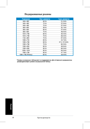 Page 32
30Краткое руководство 
Русский
 Поддерживаемые режимы
* Режимы не указанные в таблице могут не поддерживаться. Для оптимального разреш ения мы рекомендуем выбрать режим из вышеуказанной таблицы.
РазрешениеВерт. разверткаГориз. развертка
640	x	48060	Hz31.5	kHz
640	x	480 72	Hz37.9	kHz
640	x	480 75	Hz37.5	kHz
800	x	600 56	Hz35.1	kHz
800	x	600 60	Hz37.9	kHz
800	x	600 75	Hz46.9	kHz
1024	x	768 60	Hz48.4	kHz
1024	x	768 70	Hz56.5	kHz
1152	x	864 75	Hz67.5	kHz
1280	x	720 60	Hz44.7	kHz
1280	x	768 60	Hz47.4	/	47.8...