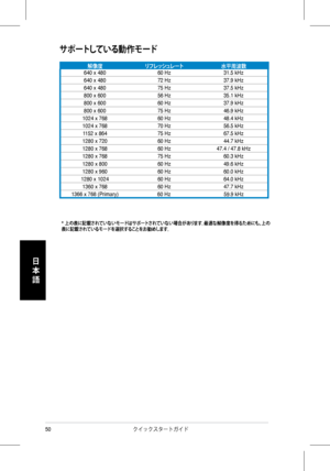 Page 52
50クイックスタートガイド 
日
本
語
サポートしている動作モード
*  上の表に記載されていないモードはサポートされていない場合があります。最適な解像度を得るためにも、上の表に記載されているモードを選択することをお勧めします。
解像度リフレッシュレート水平周波数 640	x	48060	Hz31.5	kHz
640	x	480 72	Hz37.9	kHz
640	x	480 75	Hz37.5	kHz
800	x	600 56	Hz35.1	kHz
800	x	600 60	Hz37.9	kHz
800	x	600 75	Hz46.9	kHz
1024	x	768 60	Hz48.4	kHz
1024	x	768 70	Hz56.5	kHz
1152	x	864 75	Hz67.5	kHz
1280	x	720 60	Hz44.7	kHz
1280	x	768 60	Hz47.4	/	47.8	kHz
1280	x	768 75	Hz60.3	kHz
1280	x	800 60	Hz49.6	kHz
1280	x	960 60	Hz60.0	kHz
1280	x	1024 60	Hz64.0...