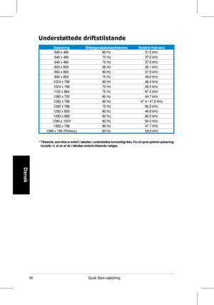 Page 82
80Quick	 Start-vejledning
Dansk
*  Tilstande, som ikke er anført i tabellen, understøttes formentligt ikke. For at opnå optimal opløsning, foreslår vi, at en af de i tabellen anførte tilstande vælges.
Understøttede driftstilstande
OpløsningBilledgenskabelsesfrekvensVandret frekvens640	x	480 60	Hz31.5	kHz
640	x	480 72	Hz37.9	kHz
640	x	480 75	Hz37.5	kHz
800	x	600 56	Hz35.1	kHz
800	x	600 60	Hz37.9	kHz
800	x	600 75	Hz46.9	kHz
1024	x	768 60	Hz48.4	kHz
1024	x	768 70	Hz56.5	kHz
1152	x	864 75	Hz67.5	kHz
1280	x...