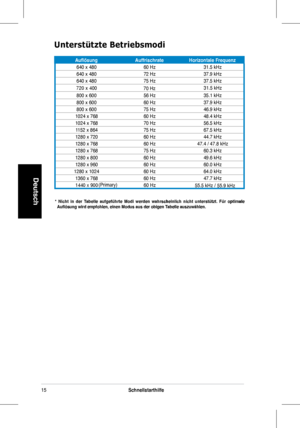 Page 17
15Schnellstarthilfe
Deutsch
Unterstützte Betriebsmodi
* Nicht in der Tabelle aufgeführte Modi werden wahrscheinlich nicht unterstützt. Für optimaleNicht  in  der  Tabelle  aufgeführte  Modi  werden  wahrscheinlich  nicht  unterstützt.  Für  optimale    Auflösung wird empfohlen, einen Modus aus der obigen Tabelle auszuwählen. 
AuflösungAuffrischrateHorizontale Frequenz
640	x	48060	Hz31.5	kHz
640	x	480 72	Hz37.9	kHz
640	x	480 75	Hz37.5	kHz
800	x	600 56	Hz35.1	kHz
800	x	600 60	Hz37.9	kHz
800	x	600 75...