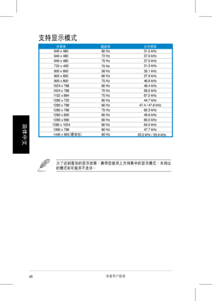 Page 47
 快速用戶指南
簡體��
��
支持顯示模式
為了達到最佳的顯示效果，推薦您使用上方列表�的顯示模式，未列出
的模式有可能並不支持。
分辨率刷新率水平頻率

45
640	x	48060	Hz31.5	kHz
640	x	480 72	Hz37.9	kHz
640	x	480 75	Hz37.5	kHz
800	x	600 56	Hz35.1	kHz
800	x	600 60	Hz37.9	kHz
800	x	600 75	Hz46.9	kHz
1024	x	768 60	Hz48.4	kHz
1024	x	768 70	Hz56.5	kHz
1152	x	864 75	Hz67.5	kHz
1280	x	720 60	Hz44.7	kHz
1280	x	768 60	Hz
1280	x	768 75	Hz60.3	kHz
1280	x	800 60	Hz49.6	kHz
1280	x	960 60	Hz60.0	kHz
1280	x	1024 60	Hz64.0	kHz
1360	x	768 60	Hz47.7	kHz
1440 x 900
60	Hz
55.5	kHz55.9	kHz
70	Hz...