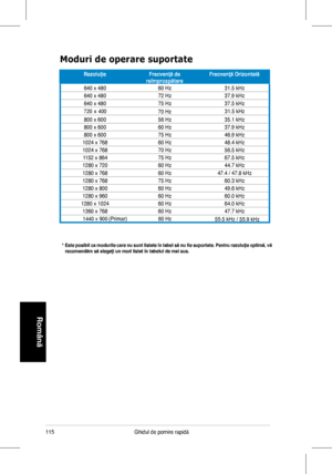 Page 117
115Ghidul	 de 	 pornire 	 rapidă
Română
*  Este posibil ca modurile care nu sunt listate în tabel să nu fie suportate. Pentru rezoluţie optimă, vă recomandăm să alegeţi un mod listat în tabelul de mai sus.
Moduri de operare suportate
RezoluţieFrecvenţă de reîmprospătareFrecvenţă Orizontală
640	x	480 60	Hz31.5	kHz
640	x	480 72	Hz37.9	kHz
640	x	480 75	Hz37.5	kHz
800	x	600 56	Hz35.1	kHz
800	x	600 60	Hz37.9	kHz
800	x	600 75	Hz46.9	kHz
1024	x	768 60	Hz48.4	kHz
1024	x	768 70	Hz56.5	kHz
1152	x	864 75	Hz67.5...