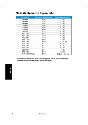 Page 22
20Guida	 Rapida 	
Italiano
Modalità Operative Supportate
*  Le Modalità non elencate nella tabella non sono supportate. Per un\
a risoluzione ottimale, si        consiglia di scegliere una delle modalità elencate nella tabella.
RisoluzioneFrequenza AggiornamentoFrequenza Orizzontale 640	x	480 60	Hz31.5	kHz
640	x	480 72	Hz37.9	kHz
640	x	480 75	Hz37.5	kHz
800	x	600 56	Hz35.1	kHz
800	x	600 60	Hz37.9	kHz
800	x	600 75	Hz46.9	kHz
1024	x	768 60	Hz48.4	kHz
1024	x	768 70	Hz56.5	kHz
1152	x	864 75	Hz67.5	kHz
1280...