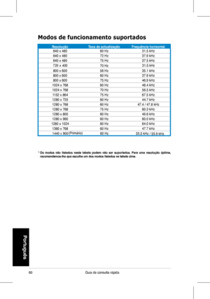 Page 62
60Guia	 de 	 consulta 	 rápida 	
Portugu
�s
*  Os  modos  não  listados  nesta  tabela  podem  não  ser  suportados.  Para  uma  resolução  óptima, recomendamos-lhe que escolha um dos modos listados na tabela cima.
Modos de funcionamento suportados
ResoluçãoTaxa de actualizaçãoFrequ� ncia horizontal640	x	480 60	Hz31.5	kHz
640	x	480 72	Hz37.9	kHz
640	x	480 75	Hz37.5	kHz
800	x	600 56	Hz35.1	kHz
800	x	600 60	Hz37.9	kHz
800	x	600 75	Hz46.9	kHz
1024	x	768 60	Hz48.4	kHz
1024	x	768 70	Hz56.5	kHz
1152	x	864 75...