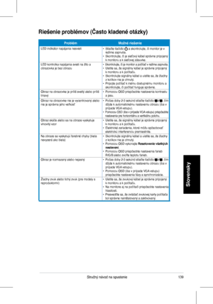 Page 141
39Stručný	 návod 	 na 	 spustenie
Slovensky
ProblémMožné riešenie
LED	 indikátor 	 napájania 	 nesvieti•			 Stlačte 	 tlačidlo 		a 	 skontrolujte, 	 či 	 monitor 	 je 	 v 	režime	 zapnutia.•			 Skontrolujte, 	 či 	 je 	 sieťový 	 kábel 	 správne 	 pripojený 	k	 monitoru 	 a 	 k 	 sieťovej 	 zásuvke. 	LED	 kontrolka 	 napájania 	 svieti 	 na 	 žlto 	 a 	obrazovka	 je 	 bez 	 obrazu 	•		Skontrolujte, 	 či 	 je 	 monitor 	 a 	 počítač 	 v 	 režime 	 zapnutia.	•			 Uistite 	 sa, 	 že 	 signálny 	 kábel...