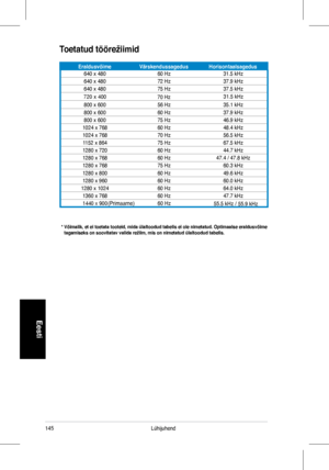 Page 147
145Lühijuhend
Eesti
Toetatud töörežiimid
*  Võimalik, et ei toetata tooteid, mida ülaltoodud tabelis ei ole ni\
metatud. Optimaalse eraldusvõime tagamiseks on soovitatav valida režiim, mis on nimetatud ülaltoodud tabelis.
EraldusvõimeVärskendussagedusHorisontaalsagedus
640	x	48060	Hz31.5	kHz
640	x	480 72	Hz37.9	kHz
640	x	480 75	Hz37.5	kHz
800	x	600 56	Hz35.1	kHz
800	x	600 60	Hz37.9	kHz
800	x	600 75	Hz46.9	kHz
1024	x	768 60	Hz48.4	kHz
1024	x	768 70	Hz56.5	kHz
1152	x	864 75	Hz67.5	kHz
1280	x	720 60	Hz44.7...