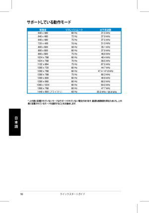 Page 52
50クイックスタートガイド 
日
本
語
サポートしている動作モード
*  上の表に記載されていないモードはサポートされていない場合があります。最適な解像度を得るためにも、上の表に記載されているモードを選択することをお勧めします。
解像度リフレッシュレート水平周波数 640	x	48060	Hz31.5	kHz
640	x	480 72	Hz37.9	kHz
640	x	480 75	Hz37.5	kHz
800	x	600 56	Hz35.1	kHz
800	x	600 60	Hz37.9	kHz
800	x	600 75	Hz46.9	kHz
1024	x	768 60	Hz48.4	kHz
1024	x	768 70	Hz56.5	kHz
1152	x	864 75	Hz67.5	kHz
1280	x	720 60	Hz44.7	kHz
1280	x	768 60	Hz
1280	x	768 75	Hz60.3	kHz
1280	x	800 60	Hz49.6	kHz
1280	x	960 60	Hz60.0	kHz
1280	x	1024 60	Hz64.0	kHz
1360	x	768 60...