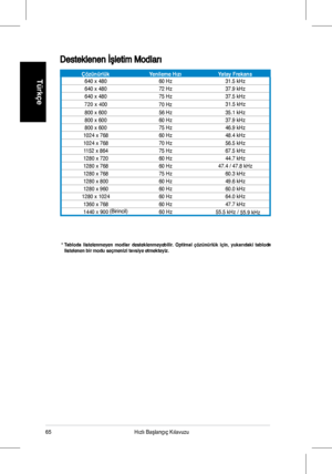 Page 67
65Hızlı	 Başlangıç 	 Kılavuzu
Türkçe
*  Tabloda  listelenmeyen  modlar  desteklenmeyebilir.  Optimal  çözünürlük  için,  yukarıdaki  tablod a listelenen bir modu seçmenizi tavsiye etmekteyiz.
Desteklenen
	 İşletim 	 Modları
ÇözünürlükYenileme HızıYatay Frekans640	x	480 60	Hz31.5	kHz
640	x	480 72	Hz37.9	kHz
640	x	480 75	Hz37.5	kHz
800	x	600 56	Hz35.1	kHz
800	x	600 60	Hz37.9	kHz
800	x	600 75	Hz46.9	kHz
1024	x	768 60	Hz48.4	kHz
1024	x	768 70	Hz56.5	kHz
1152	x	864 75	Hz67.5	kHz
1280	x	720 60	Hz44.7	kHz
1280...