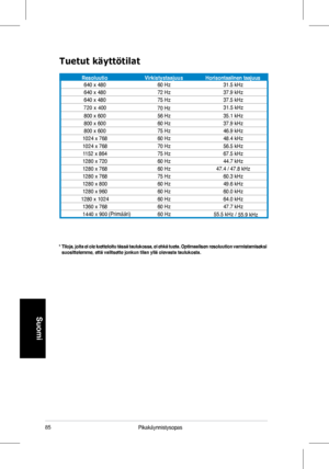 Page 87
85Pikakäynnistysopas
Suomi
*  Tiloja, joita ei ole luetteloitu tässä taulukossa, ei ehkä tueta. Optimaalisen resoluution varmistamiseksi suosittelemme, että valitsette jonkun tilan yllä olevasta taulukos\
ta.
Tuetut käyttötilat
ResoluutioVirkistystaajuusHorisontaalinen taajuus640	x	48060	Hz31.5	kHz
640	x	480 72	Hz37.9	kHz
640	x	480 75	Hz37.5	kHz
800	x	600 56	Hz35.1	kHz
800	x	600 60	Hz37.9	kHz
800	x	600 75	Hz46.9	kHz
1024	x	768 60	Hz48.4	kHz
1024	x	768 70	Hz56.5	kHz
1152	x	864 75	Hz67.5	kHz
1280	x	720 60...