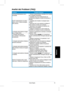 Page 21
19Guida	 Rapida
Italiano
Analisi dei Problemi (FAQ)
ProblemaPossibile Soluzione
Il	 LED 	 dell' 	 alimentazione 	 non 	 si 	ACCENDE•		 Premere 	 il 	 pulsante 		per 	 controllare 	 che 	 il 	 monitor 				sia	 in 	 modalità 	 d’accensione.	•		 Controllare 	 che 	 il 	 cavo 	 d’alimentazione 	 sia 				correttamente	 collegato 	 al 	 monitor 	 ed 	 alla 	 presa 	 di 	corrente.
Il	 LED 	 d' 	 alimentazione 	 è 	 di 	 colore 	ambra	 e 	 non 	 c' 	 è 	 alcuna 	 immagine 	sullo	 schermo.
•...