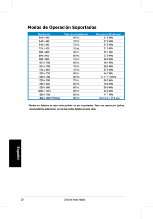 Page 27
25Guía	 de 	 inicio 	 rápido
Español
ResoluciónTasa de actualizaciónFrecuencia Horizontal
*  Modos  no  listados  en  esta  tabla  podrían  no  ser  soportados.  Para  una  resolución  óptima, 
recomendamos seleccionar uno de los modos listados en esta tabla.
Modos de Operación Soportados
640	x	480 60	Hz31.5	kHz
640	x	480 72	Hz37.9	kHz
640	x	480 75	Hz37.5	kHz
800	x	600 56	Hz35.1	kHz
800	x	600 60	Hz37.9	kHz
800	x	600 75	Hz46.9	kHz
1024	x	768 60	Hz48.4	kHz
1024	x	768 70	Hz56.5	kHz
1152	x	864 75	Hz67.5...