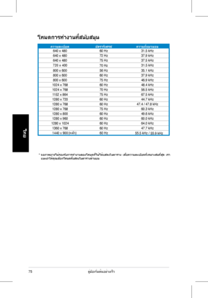 Page 77
คู่มือเริ่มต้นอย่างเร็ว
ไทย
*  จอภาพอาจไม่รองรับการทำงานของโหมดที่ไม่ได้แสดงในตาราง  เพื่อความละเอียดที่เหมาะสมที่สุด  เรา แนะนำให้คุณเลือกโหมดที่แสดงในตารางด้านบน
โหมดการทำงานที่สนับสนุน
ความละเอียดอัตรารีเฟรชความถี่แนวนอน

75
640	x	48060	Hz31.5	kHz
640	x	480 72	Hz37.9	kHz
640	x	480 75	Hz37.5	kHz
800	x	600 56	Hz35.1	kHz
800	x	600 60	Hz37.9	kHz
800	x	600 75	Hz46.9	kHz
1024	x	768 60	Hz48.4	kHz
1024	x	768 70	Hz56.5	kHz
1152	x	864 75	Hz67.5	kHz
1280	x	720 60	Hz44.7	kHz
1280	x	768 60	Hz
1280	x	768 75	Hz60.3...