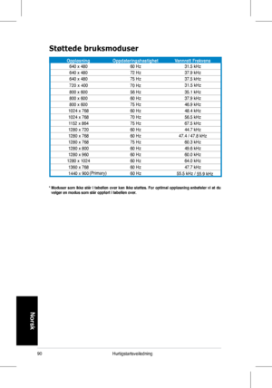 Page 92
90Hurtigstartsveiledning
Norsk
*  Moduser som ikke står i tabellen over kan ikke støttes. For optimal oppløsning anbefaler vi at du velger en modus som står oppført i tabellen over.
Støttede bruksmoduser
OppløsningOppdateringshastighetVannrett Frekvens640	x	48060	Hz31.5	kHz
640	x	480 72	Hz37.9	kHz
640	x	480 75	Hz37.5	kHz
800	x	600 56	Hz35.1	kHz
800	x	600 60	Hz37.9	kHz
800	x	600 75	Hz46.9	kHz
1024	x	768 60	Hz48.4	kHz
1024	x	768 70	Hz56.5	kHz
1152	x	864 75	Hz67.5	kHz
1280	x	720 60	Hz44.7	kHz
1280	x	768 60...