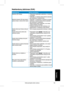 Page 151
149Greito	 parengimo 	 darbui 	 vadovas
Lietuvių
Nesklandumų šalinimas (DUK)
NesklandumasGalimas sprendimas
Maitinimo	 LED 	 nedega•		Paspauskite 	 mygtuką 		ir 	 patikrinkite, 	 ar 	 monitorius 	yra	 įjungtas. 	•		Patikrinkite, 	 ar 	 maitinimo 	 laidas 	 tinkamai 	 prijungtas 	prie	 monitoriaus 	 ir 	 maitinimo 	 lizdo. 	
Maitinimo	 lemputė 	 LED 	 dega 	 gintaro 	spalvos	 šviesa, 	 o 	 ekrane 	 nėra 	 vaizdo•		Patikrinkite, 	 ar 	 kompiuteris 	 ir 	 monitorius 	 yra 	 įjungti.•		Įsitikinkite, 	 ar...