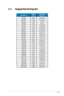 Page 212-10ASUS	LED	Monitor	VH208 Series
3.4 Supported timing list
ResolutionRefresh RateHorizontal Frequency
640x48060Hz31.469	kHz
640x48072Hz37.861	kHz
640x48075Hz37.5	kHz
640x48067Hz35	kHz
640x35070Hz31.469	kHz
720x40070Hz31.469	kHz
800x60056Hz35.156	kHz
800x60060Hz37.879	kHz
800x60072Hz48.077	kHz
800x60075Hz46.875	kHz
832x62475Hz49.725	kHz
848x48060Hz31.02	kHz
1024x76860Hz48.363	kHz
1024x76870Hz56.476	kHz
1024x76875Hz60.023	kHz
1152x86475Hz67.5	kHz
	1280x72060Hz44.772	kHz
1280x72075Hz56.456kHz...