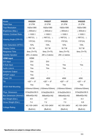 Page 20
 Model VH222H VH222TVH222SVH222D 
Panel Size  21.5W 21.5W  21.5W  21.5W 
True Resolution 1920x1080 1920x1080  1920x1080  1920x1080 
Brightness (Max.) ≧300cd/
㎡  ≧ 300cd/㎡  ≧ 300cd/㎡  ≧ 300cd/㎡ 
Intrisinc Contrast Ratio 
≧1000:1  ≧1000:1   ≧1000:1    ≧1000:1  
Viewing Angle (CR=10)  ≧160°(V), 
≧
170°(H)   ≧160°(V), 
≧
170°(H)   ≧160°(V), 
≧
170°(H)   ≧160°(V), 
≧
170°(H)  
Color Saturation (NTSC)  72% 72%  72%  72% 
Display Colors 16.7 M 16.7 M  16.7 M  16.7 M 
Response Time  5ms (Tr+Tf)  5ms (Tr+Tf)...