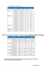 Page 23
Chapter 3: General Instruction  
*	Modes	not	listed	in	the	above	tables	may	not	be	supported.	For	optimal	resolution,	we	recommend	
that	you	choose	a	mode	listed	in	the	above	tables
3-9
VESA Modes ,User Available Timings  
Mode Resolution  H(KHz) V(Hz) Pixel(MHz)  
 
848x480 31.02  60  33.75 
720P  
1280x720 44.444  60  64 
1280x720 44.772  60  74.5 
1280x720 56.456  75  95.75 
WXGA 
1280x768 47.396  60  68.25 
1280x768 47.776  60  79.5 
1280x768 60.289  75  102.25 
1280x800 49.306  60  71 
1280x800...