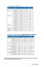 Page 23
Chapter 3: General Instruction  
*	Modes	not	listed	in	the	above	tables	may	not	be	supported.	For	optimal	resolution,	we	recommend	
that	you	choose	a	mode	listed	in	the	above	tables
3-8
VESA Modes ,User Available Timings  
Mode Resolution  H(KHz) V(Hz) Pixel(MHz)  
 
848x480 31.02  60  33.75 
720P  
1280x720 44.444  60  64 
1280x720 44.772  60  74.5 
1280x720 56.456  75  95.75 
WXGA 
1280x768 47.396  60  68.25 
1280x768 47.776  60  79.5 
1280x768 60.289  75  102.25 
1280x800 49.306  60  71 
1280x800...