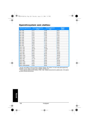 Page 110Hurtigstart 108
Norsk
Operativsystem som støttes:
* Det kan være tilfelle at modi som ikke er oppgitt i tabellen, ikke støttes. For best mulig skjermoppløsning 
anbefaler vi at du velger en modus som er oppgitt i tabellen over.
** Denne skjermen støtter full HD (480i/p, 576i/p, 720p, 1080i/p)-videoinnhold fra spillkonsoller, DVD-spillere 
og andre forbrukervideoenheter.
OppløsningsfrekvensHorisontal frekvens 
(KHz)Vertikal frekvens
(Hz)Piksler
(MHz)
720 x 400 31,47 70,08 28,32
640 x 480 31,47 59,94...