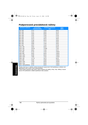 Page 170Rýchly sprievodca pre spustenie 168
Slovenčina
Podporované prevádzkové režimy
*Režimy, ktoré nie sú v tabuľke uvedené nemusia byt’ podporované. Kvôli optimálnemu rozlíšeniu vám 
odporúčame zvolit’ si režim z hore uvedenej tabuľky.
**Tento monitor podporuje video obsah s plným rozlíšením HD (480i/p, 576i/p, 720p, 1080i/p) z hracích 
konzol, DVD prehrávačov a ďalších spotrebných video zariadení.
Kmitočet rozlíšeniaHorizontálna 
frekvencia (kHz)Vertikálna frekvencia 
(Hz)Pixel 
(MHz)
720 x 400 31,47 70,08...