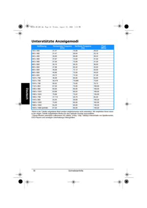 Page 20Schnellstarthilfe 18
Deutsch
Unterstützte Anzeigemodi
*Nicht in der Tabelle aufgelistete Modi werden möglicherweise nicht unterstützt. Wir empfehlen Ihnen einen 
in der obigen Tabelle aufgelisteten Modus für eine optimale Anzeige auszuwählen.
**Dieser Monitor unterstützt vollkommen HD (480i/p, 576i/p, 720p, 1080i/p)-Videoinhalte von Spielkonsolen, 
DVD-Playern und sonstigen Unterhaltungs-Videogeräten.
AuflösungHorizontale Frequenz 
(kHz)Vertikale Frequenz 
(Hz)Pixel 
(MHz)
720 x 400 31,47 70,08 28,32
640...