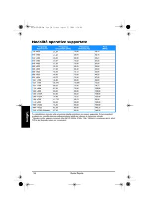 Page 26Guida Rapida  24
Italiano
Modalità operative supportate
*Le modalità non elencate nella precedente tabella potrebbero non essere supportate. Si raccomanda di 
scegliere una modalità elencata nella precedente tabella per ottenere la risoluzione ottimale.
**Questo monitor supporta contenuti video full HD (480i/p, 576i/p, 720p, 1080i/p) di console per giochi, lettori 
DVD e altri dispositivi video per consumatori.
Frequenza  
RisoluzioneFrequenza 
Orizzontale (KHz)Frequenza 
Verticale (Hz)Pixel 
(MHz)
720 x...