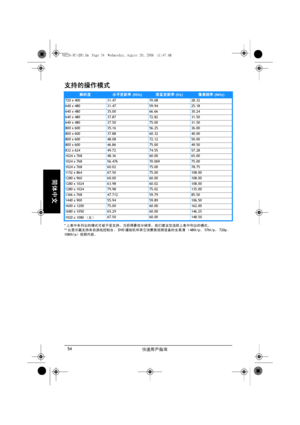 Page 56快速用戶指南 54
简体中文
支持的操作模式
*上表中未列出的模式可能不受支持。为获得最佳分辨率，我们建议您选择上表中列出的模式。
**此显示器支持来自游戏控制台、DVD播放机和其它消费类视频设备的全高清 （480i/p、576i/p、720p、
1080i/p）视频内容。
解析度水平更新率 (KHz)垂直更新率(Hz)像素频率(MHz)
720 x 400 31.47 70.08 28.32
640 x 480 31.47 59.94 25.18
640 x 480 35.00 66.66 30.24
640 x 480 37.87 72.82 31.50
640 x 480 37.50 75.00 31.50
800 x 600 35.16 56.25 36.00
800 x 600 37.88 60.32 40.00
800 x 600 48.08 72.12 50.00
800 x 600 46.86 75.00 49.50
832 x 624 49.72 74.55 57.28
1024 x 768 48.36 60.00 65.00
1024 x 768 56.476 70.069...