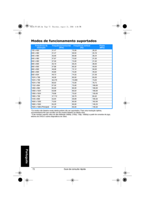 Page 74Guia de consulta rápida 72
Português
Modos de funcionamento suportados
*Os modos não listados nesta tabela podem não ser suportados. Para uma resolução óptima, 
recomendamos-lhe que escolha um dos modos listados na tabela cima.
**Este monitor suporta vídeo de alta definição (480i/p, 576i/p, 720p, 1080i/p) a partir de consolas de jogo, 
leitores de DVDs e outros dispositivos de vídeo.
Frequência da 
resoluçãoFrequência horizontal 
(KHz)Frequência vertical
(Hz)Píxeis
(MHz)
720 x 400 31,47 70,08 28,32
640 x...