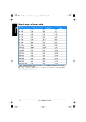 Page 80Hızlı Başlangıç Kılavuzu 78
Türkçe
Desteklenen çalışma modları
*Tabloda listelenmeyen modlar desteklenmeyebilir. En iyi çözünürlük için, yukarıdaki tabloda gösterilen bir 
çözünürlüğü seçmenizi tavsiye ederiz.
**Bu monitör, oyun konsolları, DVD oynatıcılar ve diğer tüketici video aygıtları için tam HD (480i/p, 576i/p, 
720p, 1080i/p) video içeriklerini destekler.
Çözünürlük FrekansıYatay Frekans (KHz)Dikey Frekans
(Hz)Piksel
(MHz)
720 x 400 31,47 70,08 28,32
640 x 480 31,47 59,94 25,18
640 x 480 35,00...