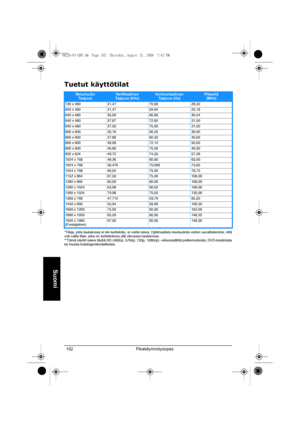 Page 104Pikakäynnistysopas 102
Suomi
Tuetut käyttötilat
*Tiloja, joita taulukossa ei ole luetteloitu, ei voida tukea. Optimaalista resoluutiota varten suosittelemme, että 
voit valita tilan, joka on luetteloituna yllä olevassa taulukossa.
**Tämä näyttö tukee täyttä HD (480i/p, 576i/p, 720p, 1080i/p) -videosisältöä pelikonsoleista, DVD-toistimista 
tai muista kuluttajavideolaitteista.
Resoluutio
TaajuusVertikaalinen
Taajuus (kHz)Horisontaalinen
Ta a j u u s  ( H z )Pikseliä 
(MHz)
720 x 400 31,47 70,08 28,32
640...