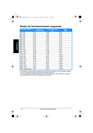 Page 14Guide de démarrage rapide 12
Français
Modes de fonctionnement supportés
*Les modes qui ne sont pas dans le tableau peuvent ne pas être supportés. Pour une résolution optimale, 
nous vous conseillons de choisir l’un des modes du tableau ci-dessus.
**Ce moniteur prend en charge les contenus vidéo en HD (480i/p, 576i/p, 720p, 1080i/p) des consoles de 
jeu, des lecteurs de DVD et des autres appareils vidéo ménagers.
Résolution FréquenceFréquence 
horizontale (KHz)Fréquence verticale 
(Hz)Pixel 
(MHz)
720 x...