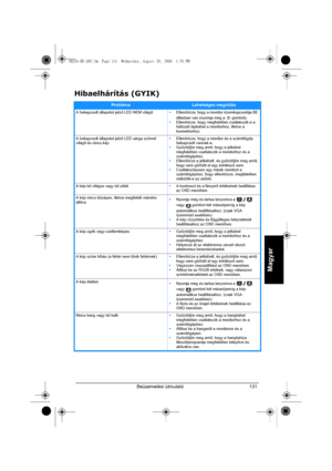 Page 133Beüzemelési útmutató 131
Magyar
Hibaelhárítás (GYIK)
ProblémaLehetséges megoldás
A bekapcsolt állapotot jelző LED NEM világít • Ellenőrizze, hogy a monitor üzemkapcsolója BE 
állásban van (nyomja meg a   gombot).
• Ellenőrizze, hogy megfelelően csatlakozik-e a 
hálózati tápkábel a monitorhoz, illetve a 
konnektorhoz.
A bekapcsolt állapotot jelző LED sárga színnel 
világít és nincs kép• Ellenőrizze, hogy a monitor és a számítógép 
bekapcsolt vannak-e.
•Győződjön meg arról, hogy a jelkábel 
megfelelően...