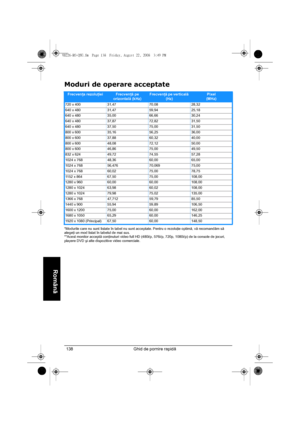 Page 140Ghid de pornire rapidă 138
Română   
Moduri de operare acceptate
*Modurile care nu sunt listate în tabel nu sunt acceptate. Pentru o rezoluţie optimă, vă recomandăm să 
alegeţi un mod listat în tabelul de mai sus.
**Acest monitor acceptă conţinuturi video full HD (480i/p, 576i/p, 720p, 1080i/p) de la console de jocuri, 
playere DVD şi alte dispozitive video comerciale.
Frecvenţa rezoluţieiFrecvenţă pe 
orizontală (kHz)Frecvenţă pe verticală 
(Hz)Pixel 
(MHz)
720 x 400 31,47 70,08 28,32
640 x 480 31,47...