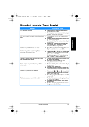 Page 157Panduan Ringkas 155
Indonesia
Mengatasi masalah (Tanya Jawab)
MasalahKemungkinan Solusi
LED daya tidak menyala
• Tekan tombol   untuk mengetahui apakah 
monitor dalam mode Aktif.
• Periksa apakah kabel daya tersambung dengan 
benar ke monitor dan stopkontak.
LED daya menyala kuning dan tidak ada gambar di 
layar• Periksa apakah monitor dan komputer dalam 
mode Aktif.
• Pastikan kabel sinyal tersambung dengan benar 
ke monitor dan komputer.
• Periksa kabel sinyal dan pastikan tidak ada pin 
yang...