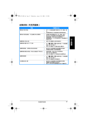 Page 49快速使用指南47
繁體中文
故障排除 (常見問題集)
問題可能解決方法
電源指示燈未亮起
• 按下  按鈕檢查顯示器是否在 ON (開啟) 模
式。
• 檢查電源線是否正確連接顯示器和電源插座。
電源指示燈亮起黃色，而且螢幕沒有出現影像• 檢查顯示器和電腦是否在 ON (開啟) 模式。
• 確定是否正確連接顯示器和電腦的訊號線。
• 檢查訊號線，確定沒有任何針腳彎曲。
• 連接電腦與另一台可用的顯示器，檢查電腦的作
用是否正常。
螢幕影像太亮或太暗• 使用 OSD 調整對比度和亮度設定。
螢幕影像未置中或尺寸不正確
• 按下  或  按鈕兩秒鐘，可自動調整
影像 (限 VGA 模式)。
• 使用 OSD 調整水平位置或垂直位置設定。
螢幕影像晃動，或影像出現波浪狀條紋• 確定是否正確連接顯示器和電腦的訊號線。
• 移開會造成電氣干擾的電器裝置。
螢幕影像的顏色有瑕疵 (例如白色看起來不像白色)• 檢查訊號線，確定沒有任何針腳彎曲。
• 使用 OSD 執行重新設定。
• 使用 OSD 調整 R/G/B 顏色設定或選擇色溫。
螢幕影像模糊
• 按下  或  按鈕兩秒鐘，可自動調整
影像 (限 VGA...