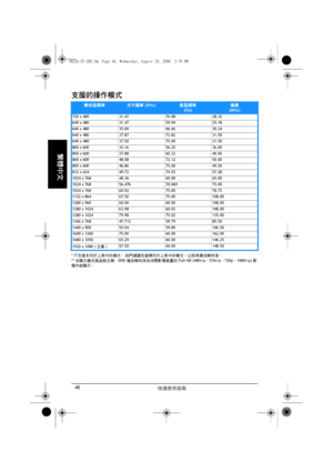 Page 50快速使用指南 48
繁體中文
支援的操作模式
*不支援未列於上表中的模式。 我們建議您選擇列於上表中的模式，以取得最佳解析度。
**本顯示器支援遊戲主機、DVD 播放機和其他消費影像裝置的 Full HD (480i/p、576i/p、720p、1080i/p) 影
像內容顯示。
解析度頻率水平頻率 (KHz)垂直頻率
(Hz)像素
(MHz)
720 x 400 31.47 70.08 28.32
640 x 480 31.47 59.94 25.18
640 x 480 35.00 66.66 30.24
640 x 480 37.87 72.82 31.50
640 x 480 37.50 75.00 31.50
800 x 600 35.16 56.25 36.00
800 x 600 37.88 60.32 40.00
800 x 600 48.08 72.12 50.00
800 x 600 46.86 75.00 49.50
832 x 624 49.72 74.55 57.28
1024 x 768 48.36 60.00 65.00
1024 x 768 56.476 70.069...