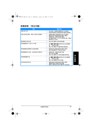 Page 55快速用戶指南53
简体中文
故障排除 （常见问题）
问题解決方法
电源LED不亮
• 按 按钮，检查显示器是否处于开机模式。
• 检查电源线是否正确连接到显示器和电源插座。
电源LED显示黄色，屏幕上不显示任何图像• 检查显示器和计算机是否均处于开机模式。
• 确保信号线正确连接到显示器和计算机。
• 检查信号线，确保没有插针弯曲。
• 将计算机连接到一台工作正常的显示器，检查计
算机是否工作正常。
屏幕图像太亮或太暗• 通过OSD调整对比度和亮度设置。
屏幕图像偏离中心或尺寸不正确
• 按住 或 按钮两秒钟以自动调整图
像。（仅限VGA模式）
• 通过OSD调整水平位置或垂直位置设置。
屏幕图像跳动或图像中出现波纹图案• 确保信号线正确连接到显示器和计算机。
• 移开可能导致电子干扰的电子设备。
屏幕图像颜色不正确 （白色看起来不是白色）• 检查信号线，确保没有插针弯曲。
• 通过OSD执行重置。
• 通过OSD调整R/G/B颜色设置或选择色温。
屏幕图像模糊不清
• 按住 或 按钮两秒钟以自动调整图
像。（仅限VGA模式）
• 通过OSD调整相位和时序设置。
没有声音或声音太低•...