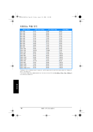 Page 68빠른 시작 안내 설명서 66
한국어
지원되는 작동 모드
*표에 없는 모드는 지원되지 않을 수 있습니다. 최적의 해상도를 얻으려면 위의 표에 나열된 모드 중에서 선
택하는 것이 좋습니다.
**이 모니터는 게임 콘솔, DVD 플레이어 및 기타 비디오 장치로부터 풀 HD (480i/p, 576i/p, 720p, 1080i/p) 비
디오 컨텐츠를 지원합니다.
해상도 주파수수평 주파수 (KHz)수직 주파수 (Hz)픽셀 (MHz)
720 x 400 31.47 70.08 28.32
640 x 480 31.47 59.94 25.18
640 x 480 35.00 66.66 30.24
640 x 480 37.87 72.82 31.50
640 x 480 37.50 75.00 31.50
800 x 600 35.16 56.25 36.00
800 x 600 37.88 60.32 40.00
800 x 600 48.08 72.12 50.00
800 x 600 46.86 75.00 49.50
832 x 624 49.72...