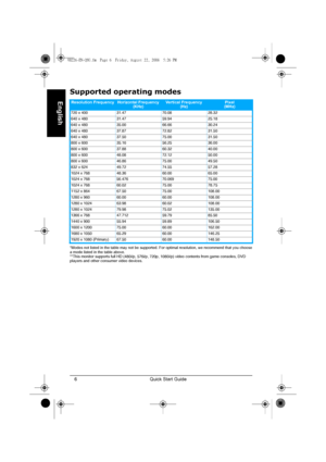 Page 8Quick Start Guide 6
English
Supported operating modes
*Modes not listed in the table may not be supported. For optimal resolution, we recommend that you choose 
a mode listed in the table above.
**This monitor supports full HD (480i/p, 576i/p, 720p, 1080i/p) video contents from game consoles, DVD 
players and other consumer video devices.
Resolution FrequencyHorizontal Frequency 
(KHz)Vertical Frequency 
(Hz)Pixel 
(MHz)
720 x 400 31.47 70.08 28.32
640 x 480 31.47 59.94 25.18
640 x 480 35.00 66.66 30.24...