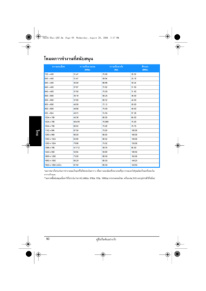 Page 92คู

มื
อเริ
่
มต
นอยางเร็
ว90
ไทย
โหมดการทํางานที
่
สนับสนุ
น
*จอภาพอาจไม
รองรั
บการทํางานของโหมดที
่
ไมไดแสดงในตาราง เพื
่
อความละเอี
ยดที
่เหมาะสมที
่
สุด เราแนะนําให
คุ
ณเลื
อกโหมดที
่แสดงใน
ตารางดานบน
**จอภาพนี
้
สนั
บสนุ
นเนื
้
อหาวิดี
โอระดับ Full HD (480i/p, 576i/p, 720p, 1080i/p) จากเกมคอนโซล, เครื
่องเล
น DVD และอุ
ปกรณ
วิดีโออื
่
นๆ
ความละเอี
ยดความถี
่
แนวนอน 
(KHz)ความถี
่ แนวตั
้ง
(Hz)พิ
กเซล
(MHz)
720 x 400 31.47 70.08 28.32
640 x 480 31.47 59.94 25.18
640 x 480 35.00 66.66 30.24...