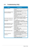 Page 203-4Chapter	2:	Setup
3.3 Troubleshooting (FAQ)
ProblemPossible Solution
Power		LED	is	not	ON•	Press the  button to check if the monitor is in the ON	mode.•	Check if the power cord is properly connected to the monitor and the power outlet.
The	power	LED	lights	amber	and	there	is	no	screen	image•	Check if the monitor and the computer are in the ON	mode.•	Make	sure	the	signal	cable	is	properly	connected	the monitor and the computer.•	Inspect	the	signal	cable	and	make	sure	none	of	the	pins are bent.•	Connect...