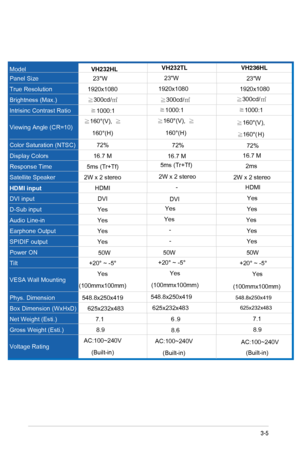 Page 19
 Model VH232H L VH232TL VH236HL
 
Panel Size  23W 23W  
 
True Resolution 1920x1080 1920x1080 
   
Brightness (Max.) ≧300cd/
㎡ ≧300cd/ ㎡ 
Intrisinc Contrast Ratio 
≧1000:1  ≧1000:1  
   
Viewing Angle (CR=10) ≧160°(V), 
≧160°(H) 
≧160°(V),  ≧
160°(H)  
Color Saturation (NTSC)  72% 72%  
Display Colors 16.7 M 16.7 M  
 
Response Time 5ms (Tr+Tf) 5ms (Tr+Tf) 
   
Satellite Speaker 2W x 2 stereo 2W x 2 stereo 
 
HDMI input  HDMI - 
DVI input 
DVI   DVI 
D-Sub input Yes Yes
Audio Line-in Yes Yes 
Earphone...