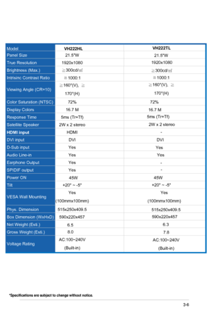 Page 20
 Model VH222HL VH222TL  
Panel Size  21.5W 21.5W     
True Resolution 1920x1080 1920x1080    
Brightness (Max.)  ≧300cd/
㎡ ≧300cd/ ㎡ 
Intrisinc Contrast Ratio 
≧1000:1  ≧1000:1  
  
Viewing Angle (CR=10)  ≧160°(V), 
≧
170°(H)  ≧160°(V),  ≧
170°(H)  
Color Saturation (NTSC)  72% 72%  
Display Colors 16.7 M 16.7 M    
Response Time  5ms (Tr+Tf) 5ms (Tr+Tf)    
Satellite Speaker  2W x 2 stereo 2W x 2 stereo   
HDMI input HDMI - 
DVI input 
DVI   DVI 
D-Sub input  Yes Yes
Audio Line-in Yes Yes  
Earphone...